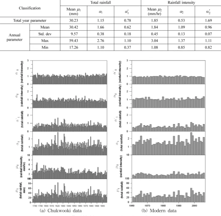 Table 3. Parameter estimation for modern rainfall events