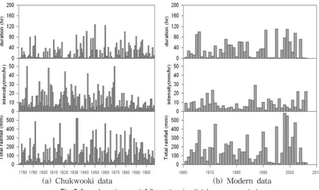 Fig. 6 Annual maximum rainfall event series (total year parameter)