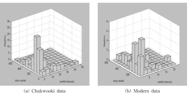 Fig. 8 Comparison of rainy season total rainfalls and model parameters
