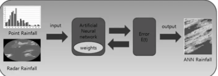 Fig. 1 Artificial neural network algorithm for radar rainfall adjustment 