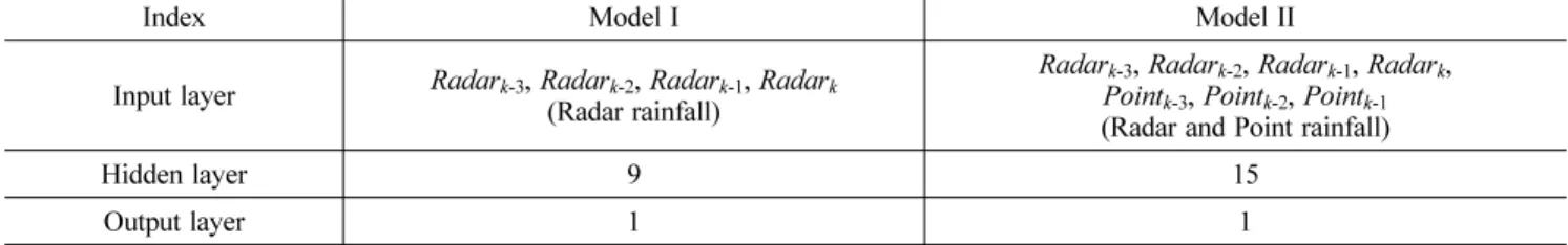 Table 1. Structure of neural network models for radar rainfall adjustment 