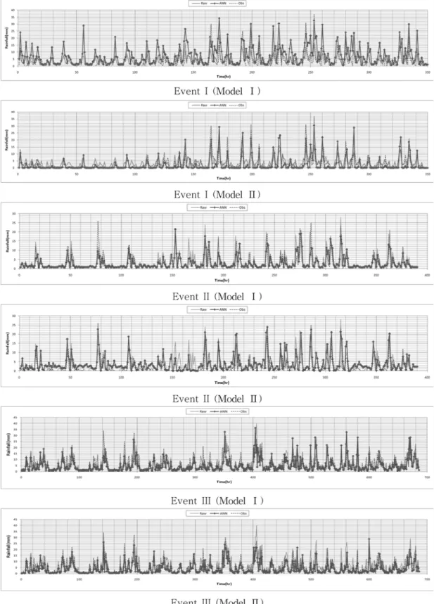 Fig. 5 Comparison between point and ANN rainfall Table 4. Statistical comparison of raw radar and ANN rainfall