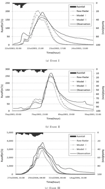 Fig. 9 Result of runoff simulation