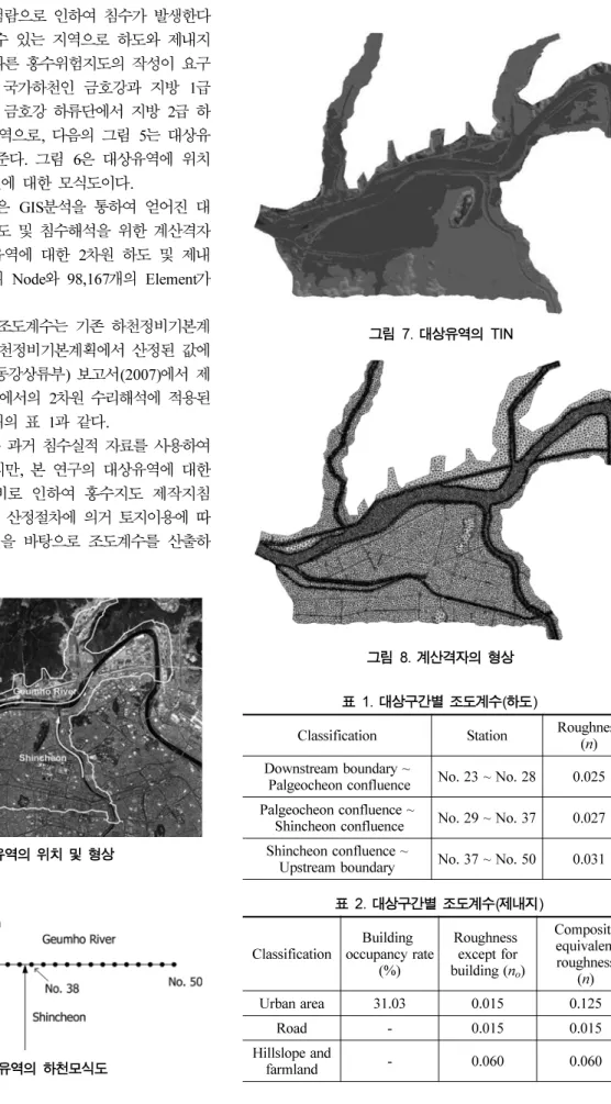표 2. 대상구간별 조도계수(제내지) Classification Building  occupancy rate (%) Roughness  except for building (no ) Composite equivalentroughness ( n ) Urban area 31.03 0.015 0.125 Road - 0.015 0.015 Hillslope and  farmland - 0.060 0.060그림 7