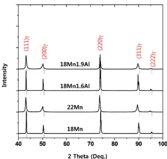 Fig. 2. EBSD image quality maps of the (a) 18Mn, (b) 22Mn, (c) 18M1.6Al, and (d) 18Mn1.9Al steel sheets.