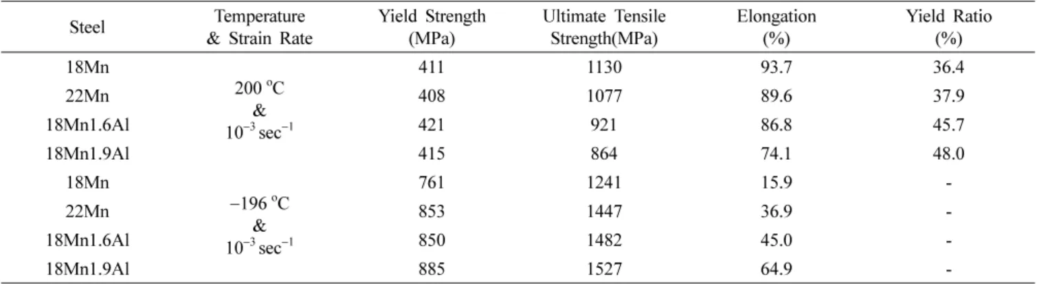 Table 2. Tensile Properties at Temperatures of 200 and −196 o C of the High Mn TWIP Steels.
