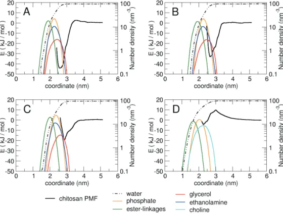 Fig. 3. Free energy profiles and partial number densities of water and component groups of lipid molecules along the reaction coordinate  of (A) fully protonated chitosan, (B) half protonated chitosan, (C) deprotonated chitosan with bacterial membrane, (D)