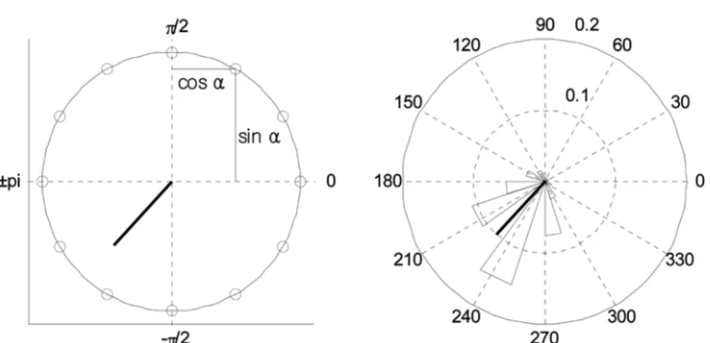 Fig. 1 An example showing angular histograms for the timing of the maximum monthly precipitation on the unit circle