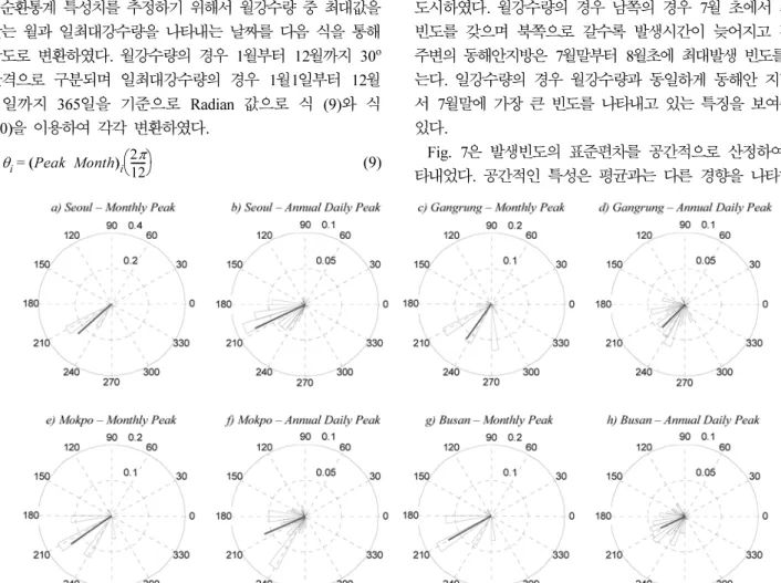 Fig. 5 Angular density histogram of the timing of monthly peak and annual daily peak through circular statistics