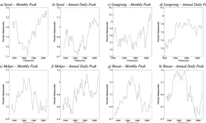 Fig. 7 Standard Deviation of the timing of monthly peak and annual daily peak