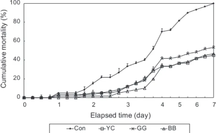 Table 3. Feed consumption (g/fish), feed efficiency (FE) and pro- pro-tein efficiency ratio (PER) of rockfish Sebastes schlegeli fed  exper-imental diets containing various sources of additives for 8 weeks