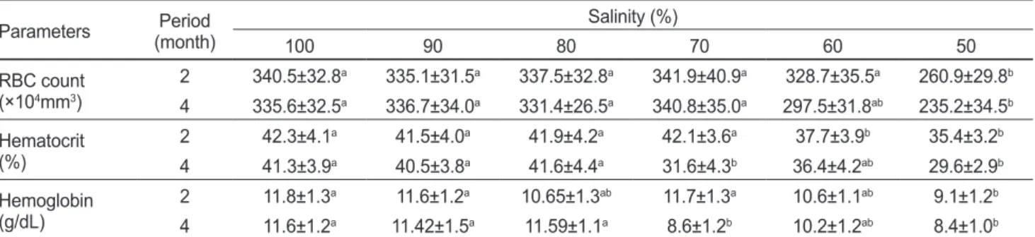 Table 2. Changes of inorganic plasma components in sablefish Anoplopoma fimbria exposed to the different levels of salinity for 4 months Parameters Period (month) Salinity (%) 100 90 80 70 60 50 Calcium (mg/dL) 2 1.75±0.20 a 1.73±0.21 a 1.74±0.19 a 1.73±0.