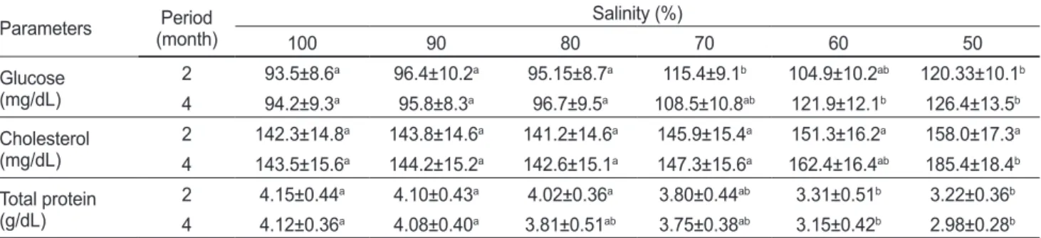 Table 3. Changes of organic plasma components in sablefish Anoplopoma fimbria exposed to the different levels of salinity for 4 months Parameters Period (month) Salinity (%) 100 90 80 70 60 50 Glucose (mg/dL) 2 93.5±8.6 a 96.4±10.2 a 95.15±8.7 a 115.4±9.1 