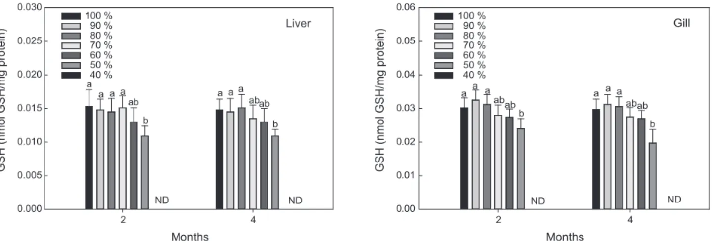 Fig. 2. Changes of GSH (glutathione) level in liver and gill of sablefish, Anoplopoma fimbria exposed to the different levels of salinity for 4  months