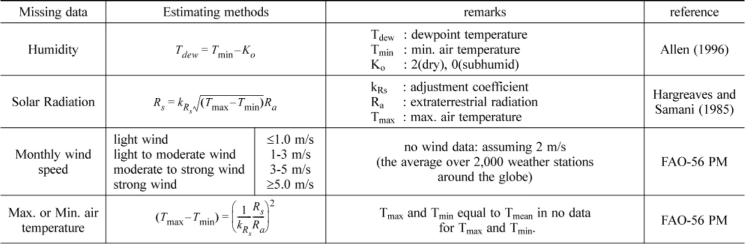 Table 4. Estimation methods for adjusting missing climatic data in REF-ET (from  “ REF-ET manual ”  by Allen, 2000)