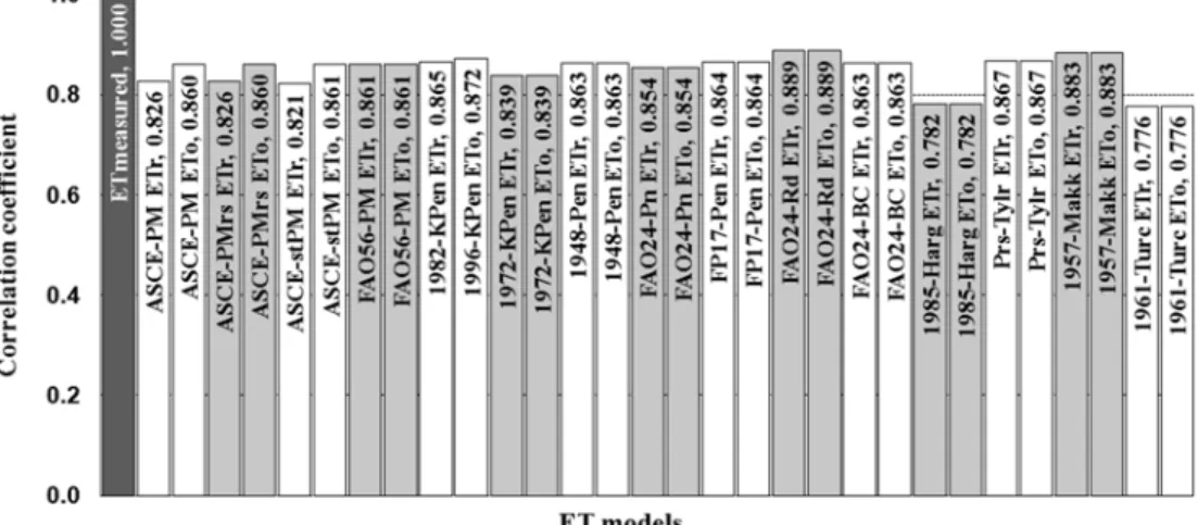 Fig. 2 Variations of correlation coefficients on REF-ET calcuation results versus pan evapotranspiration values