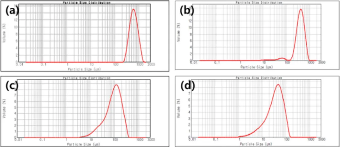 Fig. 1. Particle size analysis results. (a) 610.3 µm, (b) 401.6 µm, (c) 99.5 µm, (d) 37.7 µm.