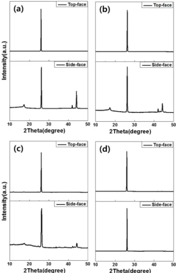 Fig. 6. Density and porosity changes as a function of particle size. (a) Density, (b) Porosity.