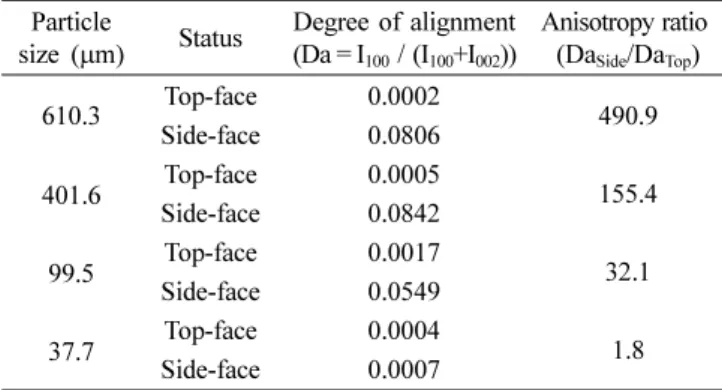 Table 1. Calculated values on degree of alignment and anisotropy ratio.
