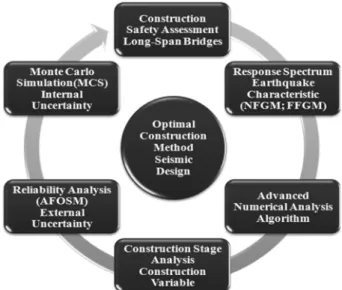 Fig. 1 Safety Assessment Concent for Optimal Construction Method of Long-Span Suspension Bridges