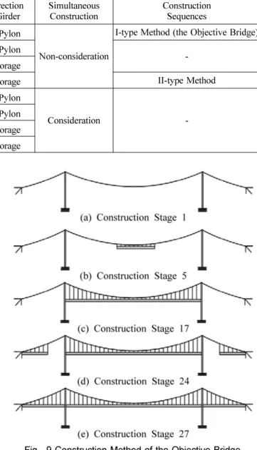 Fig 7. Profile and Numerical Analysis Modeling of the Objective Bridge (X: Horizontal Direction; Y: Lateral Direction; Z: Vertical Direction)