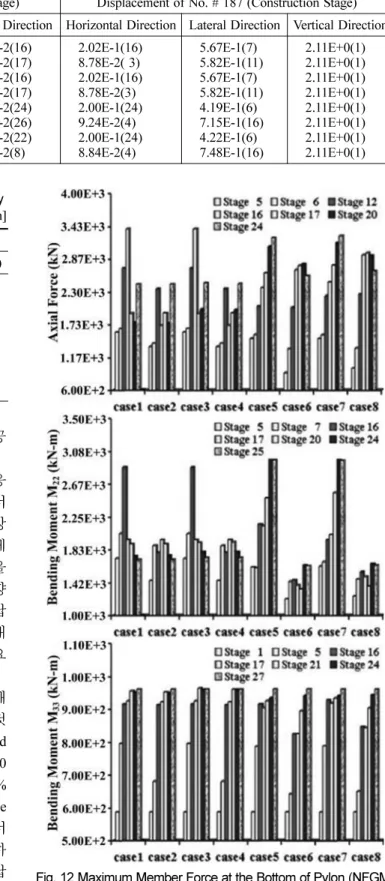Table 4. Maximum Displacement by Acceleration Time History (NFGM) [Unit: m]