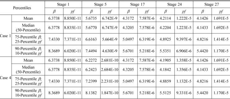 Table 7. Safety Index and Failure Probability of Critical Construction Stage by Internal Uncertainties (NFGM)