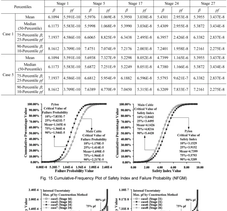 Fig. 15 Cumulative-Frequency Plot of Safety Index and Failure Probability (NFGM)