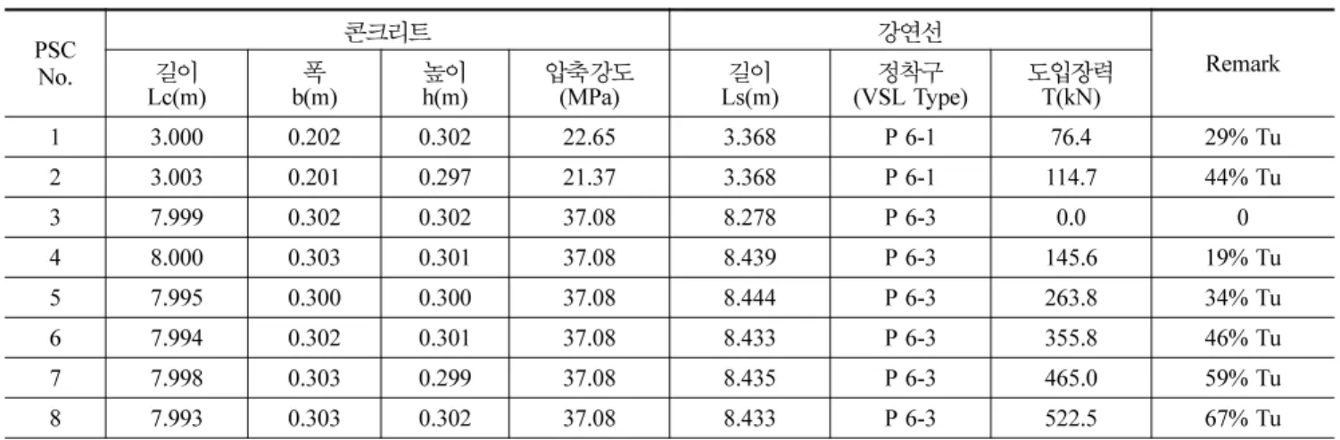 Table 1. Test Specimens PSC No. 콘크리트 강연선 Remark Lc(m)길이 b(m)폭 높이 h(m) 압축강도(MPa) Ls(m)길이 (VSL Type)정착구 도입장력T(kN) 1 3.000 0.202 0.302 22.65 3.368 P 6-1 76.4  29% Tu 2 3.003 0.201 0.297 21.37 3.368 P 6-1 114.7  44% Tu 3 7.999 0.302 0.302 37.08 8.278 P 6-3 0.0