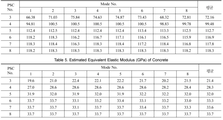 Table 5. Estimated Equivalent Elastic Modulus (GPa) of Concrete