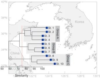 Fig. 3. A Dendrogram of clustering on fish assemblage by sam- sam-pling stations in the middle of the Yellow Sea from 2008 to 2014