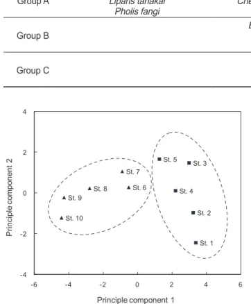 Table 3. The relationship between PC scores and bottom tempera- tempera-ture, salinity and depth (*=P<0.05, **=P<0.01)