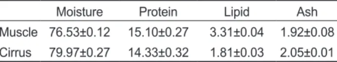 Table 2. Fatty acid composition of the muscle and cirrus of common stalked barnacle Pollicipes mitella (wt %)