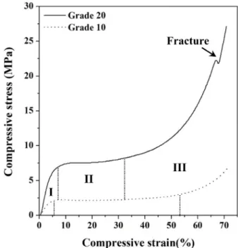 Fig. 2. Compressive stress-strain curve of polyurethane foam with each grade.