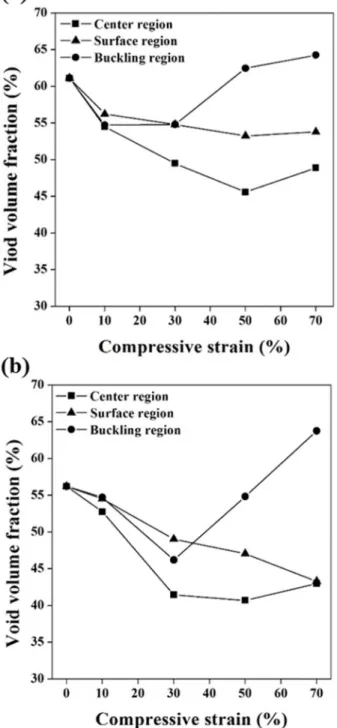 Fig. 7. 3D micro-CT images of grade 20 with (a) center, (b) surface and (c) buckling region at compressive strain 30 % and (a) center, (b) surface and (c) buckling region at compressive strain 70 %.