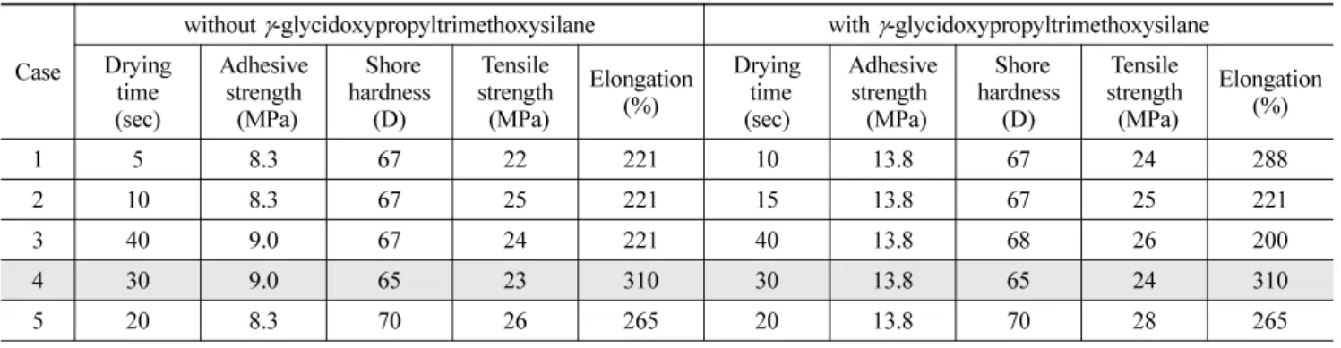 Table 2. Determination procedures of optimum mix proportion Case