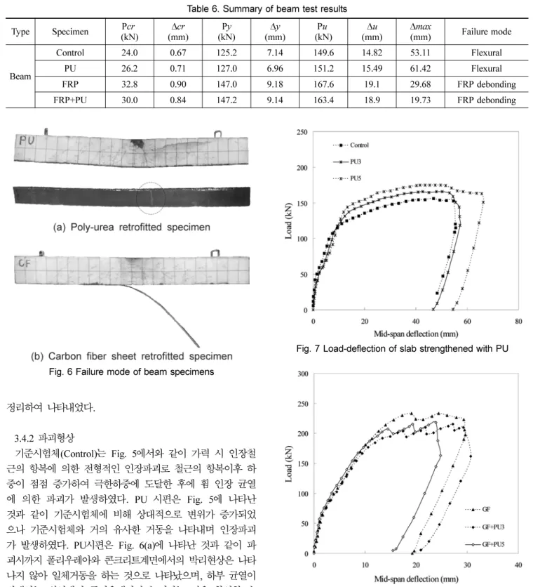 Table 6. Summary of beam test results