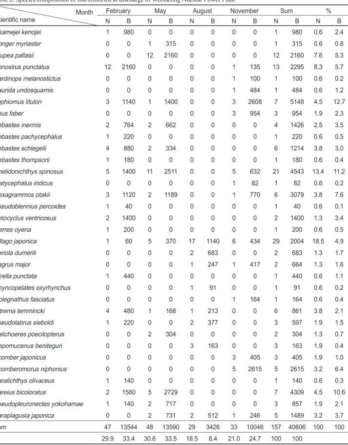 Table 2. Species composition of fish collected at discharge of Weolseong Nuclear Power Plant   Month