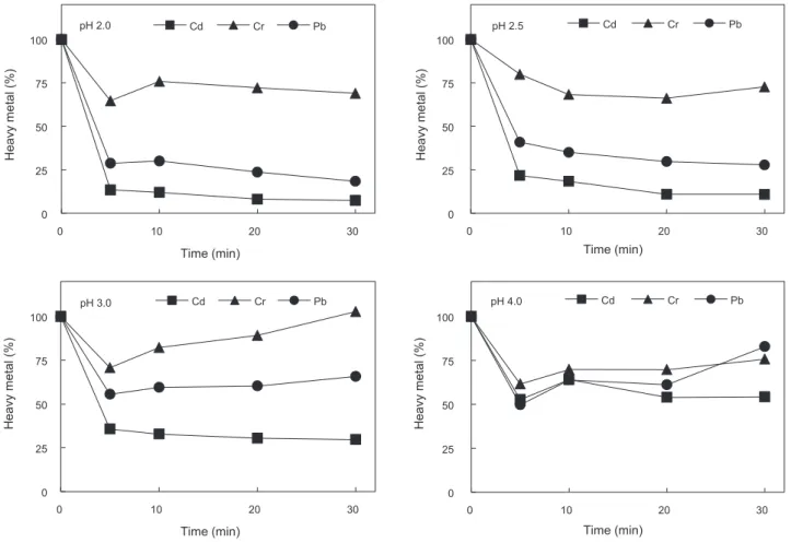 Fig. 2. Removal rate of heavy metals in laver Pyropia sp. using citric acid.