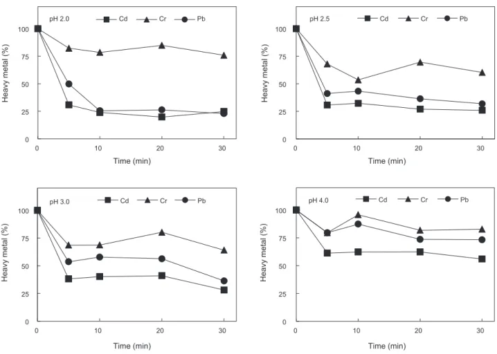Fig. 3. Removal rate of heavy metals in laver Pyropia sp. using hydrochloric acid. 