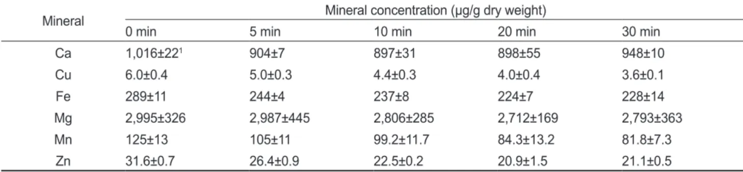 Fig. 4. Removal rate of heavy metals in laver Pyropia sp. using nitric acid.   