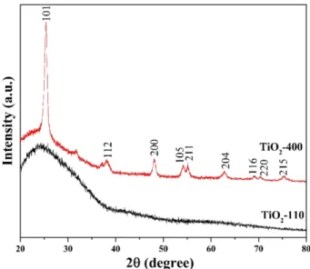 Fig. 1 shows XRD patterns of TiO 2 -110 and TiO 2 -400 thin films. The sample prepared heat treated at low temperature exhibit no detectable diffraction peaks