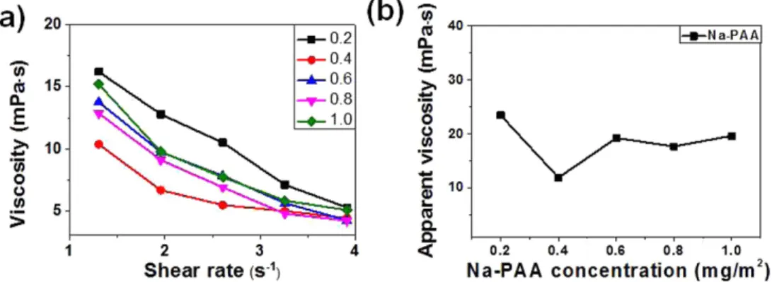 Fig. 4. Sedimentation behavior of glass-ceramic ink (a) without Na- Na-PAA addition and (b) with 0.4 mg/m 2  Na-PAA addition.