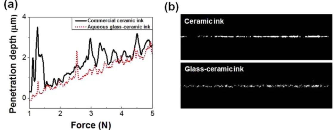 Fig. 7. (a) Penetration depth and (b) images of cracks on ink-jet printed ceramic tiles with various force.