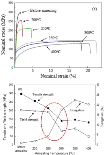 Fig. 4. Change in average hardness of an Al-Fe base alloy with annealing temperature.