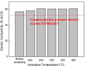 Fig. 6. Relation of strength-ductility index and electric conductivity of Al-Fe developed by drawing and annealing process.