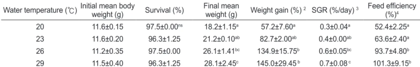 Table 3. Daily feed intake (DFI), daily protein intake (DPI), protein efficiency ratio (PER), hepatosomatic index (HSI), visceralsomatic  index (VSI), condition factor (CF) of juvenile Siniperca scherzeri reared at different water temperatures for 8 weeks 