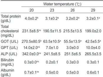 Table 5. Plasma chemical composition of juvenile Siniperca scher- scher-zeri reared at different water temperatures for 8 weeks 1