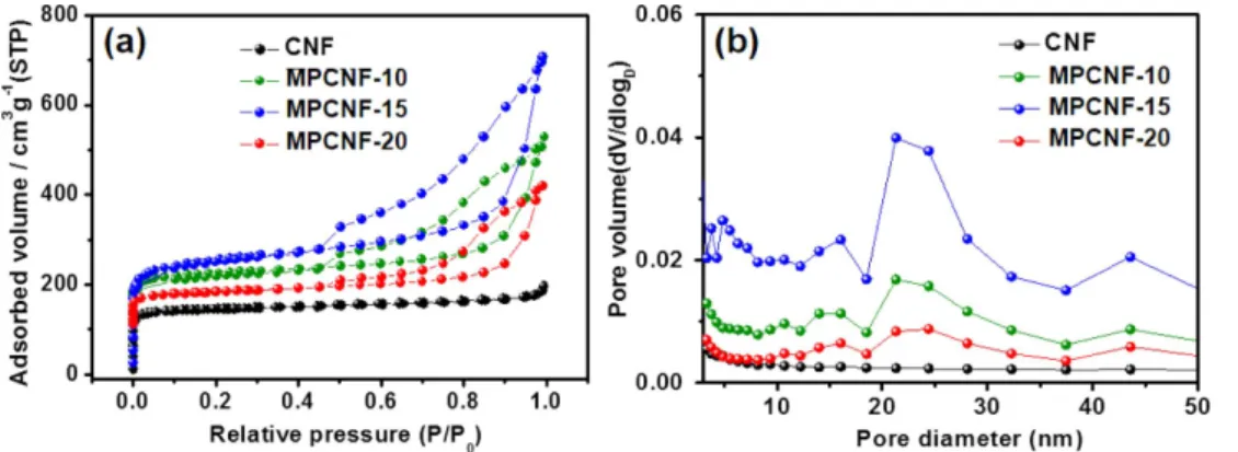Fig. 4. (a) N 2  adsorption/desorption isotherms and (b) BJH pore size distributions of CNF, MPCNF-10, MPCNF-15, and MPCNF-20.