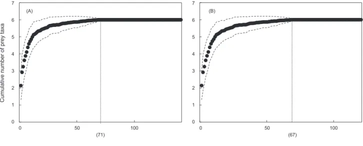 Fig. 1. Cumulative prey curves of prey taxa per stomach of Seriola quinqueradiata (A: juvenile stage; B: young stage).